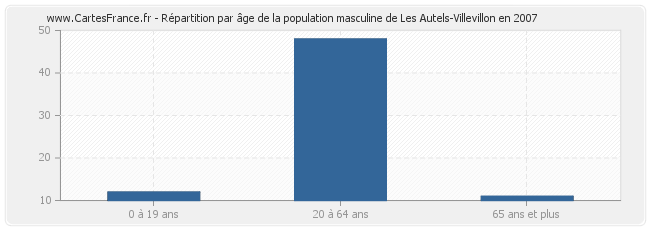 Répartition par âge de la population masculine de Les Autels-Villevillon en 2007